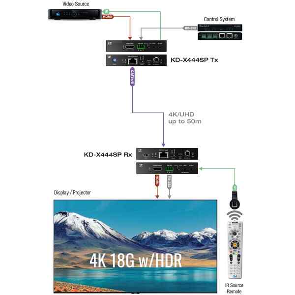 HDBASET 4K/18G POH/HDMI EXTENDERS (INCLUDES KIT TX/RX 4K/40METERS 1080P/70METERS)